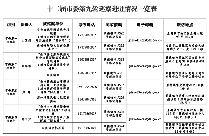 十二届市委第九轮巡察完成进驻